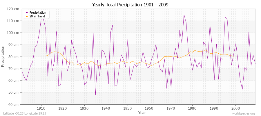 Yearly Total Precipitation 1901 - 2009 (Metric) Latitude -30.25 Longitude 29.25