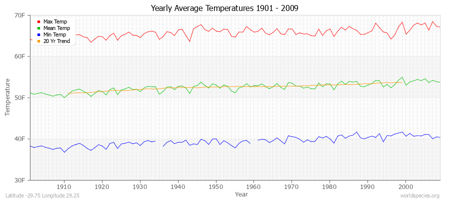 Yearly Average Temperatures 2010 - 2009 (English) Latitude -29.75 Longitude 29.25