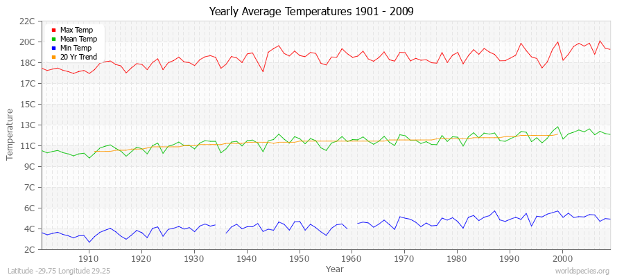 Yearly Average Temperatures 2010 - 2009 (Metric) Latitude -29.75 Longitude 29.25