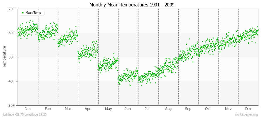 Monthly Mean Temperatures 1901 - 2009 (English) Latitude -29.75 Longitude 29.25