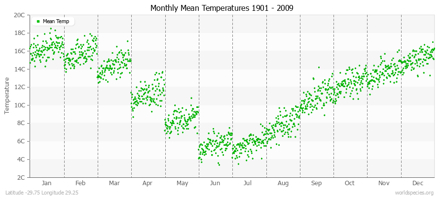 Monthly Mean Temperatures 1901 - 2009 (Metric) Latitude -29.75 Longitude 29.25