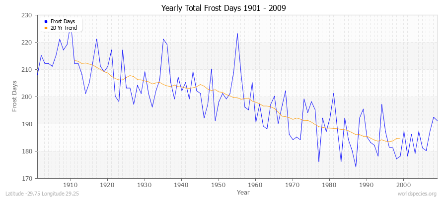 Yearly Total Frost Days 1901 - 2009 Latitude -29.75 Longitude 29.25