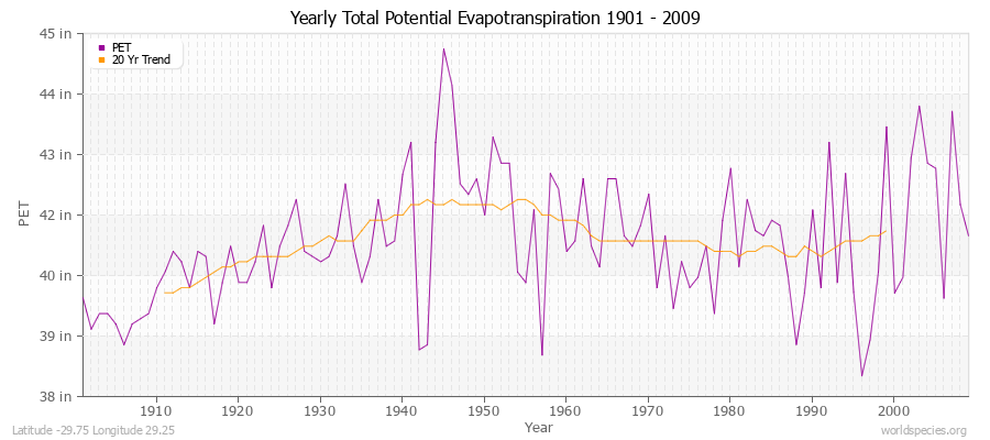 Yearly Total Potential Evapotranspiration 1901 - 2009 (English) Latitude -29.75 Longitude 29.25