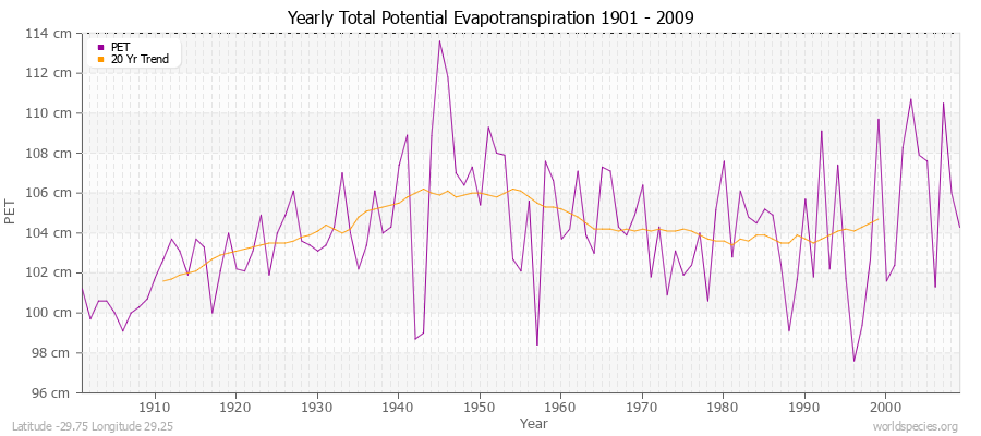 Yearly Total Potential Evapotranspiration 1901 - 2009 (Metric) Latitude -29.75 Longitude 29.25