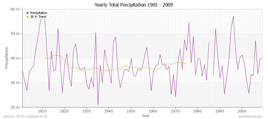 Yearly Total Precipitation 1901 - 2009 (English) Latitude -29.75 Longitude 29.25