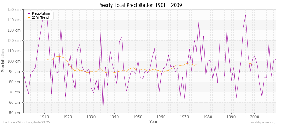 Yearly Total Precipitation 1901 - 2009 (Metric) Latitude -29.75 Longitude 29.25