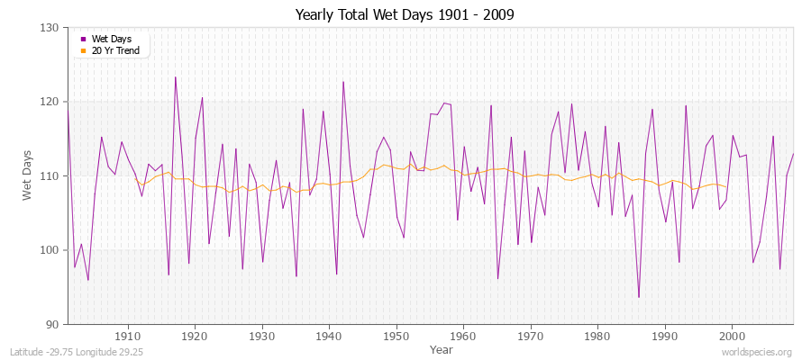 Yearly Total Wet Days 1901 - 2009 Latitude -29.75 Longitude 29.25