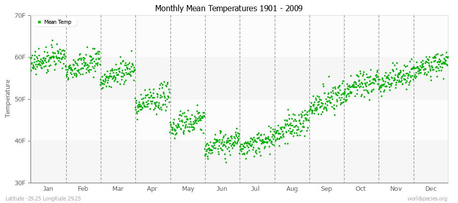 Monthly Mean Temperatures 1901 - 2009 (English) Latitude -29.25 Longitude 29.25