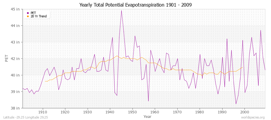 Yearly Total Potential Evapotranspiration 1901 - 2009 (English) Latitude -29.25 Longitude 29.25