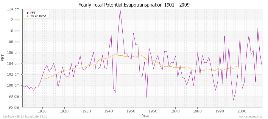 Yearly Total Potential Evapotranspiration 1901 - 2009 (Metric) Latitude -29.25 Longitude 29.25