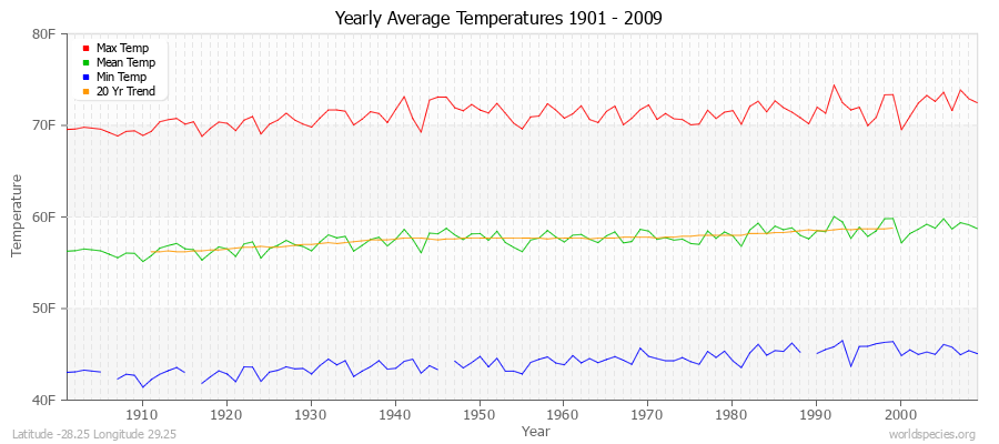 Yearly Average Temperatures 2010 - 2009 (English) Latitude -28.25 Longitude 29.25