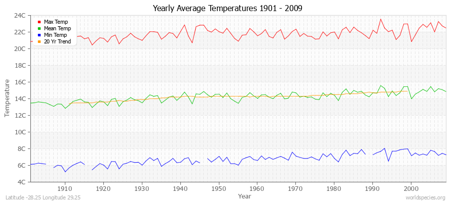 Yearly Average Temperatures 2010 - 2009 (Metric) Latitude -28.25 Longitude 29.25