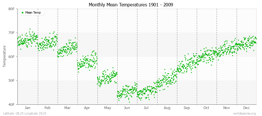 Monthly Mean Temperatures 1901 - 2009 (English) Latitude -28.25 Longitude 29.25