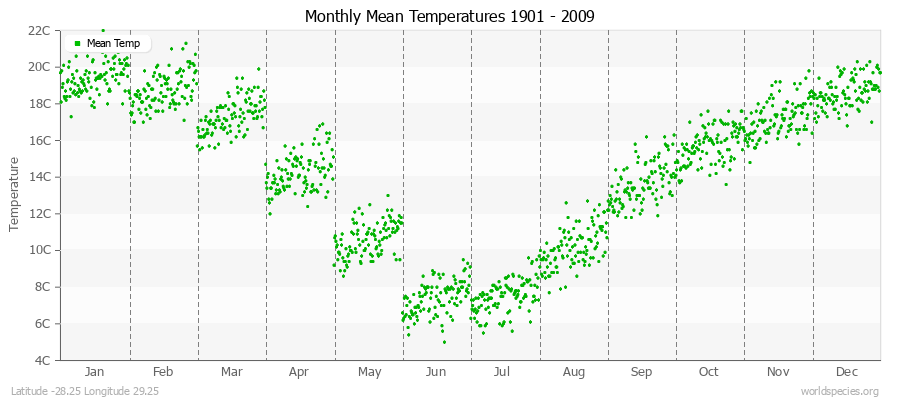 Monthly Mean Temperatures 1901 - 2009 (Metric) Latitude -28.25 Longitude 29.25