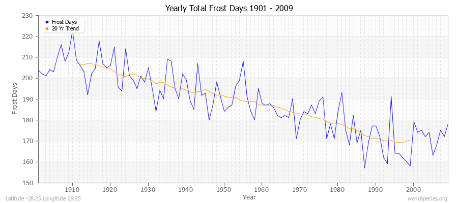 Yearly Total Frost Days 1901 - 2009 Latitude -28.25 Longitude 29.25