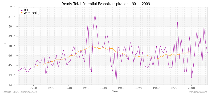 Yearly Total Potential Evapotranspiration 1901 - 2009 (English) Latitude -28.25 Longitude 29.25