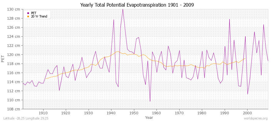 Yearly Total Potential Evapotranspiration 1901 - 2009 (Metric) Latitude -28.25 Longitude 29.25