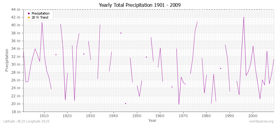 Yearly Total Precipitation 1901 - 2009 (English) Latitude -28.25 Longitude 29.25