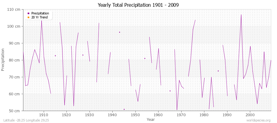 Yearly Total Precipitation 1901 - 2009 (Metric) Latitude -28.25 Longitude 29.25