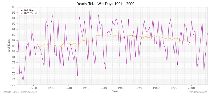 Yearly Total Wet Days 1901 - 2009 Latitude -28.25 Longitude 29.25