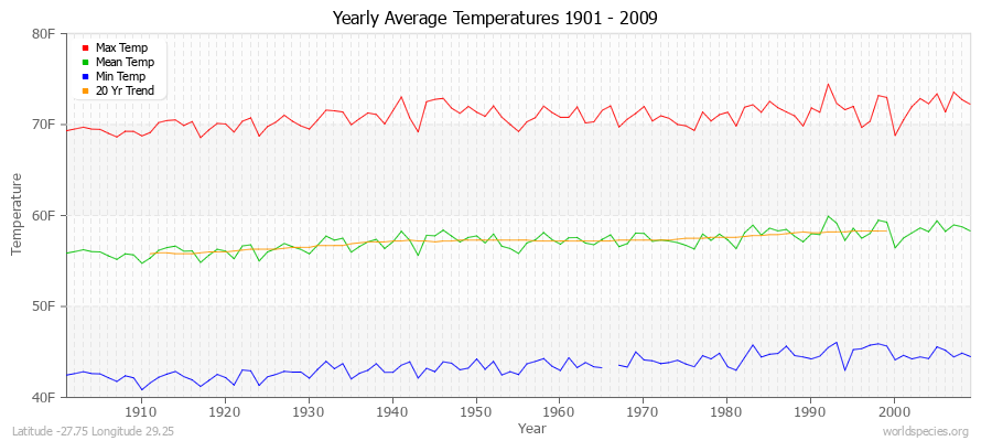 Yearly Average Temperatures 2010 - 2009 (English) Latitude -27.75 Longitude 29.25