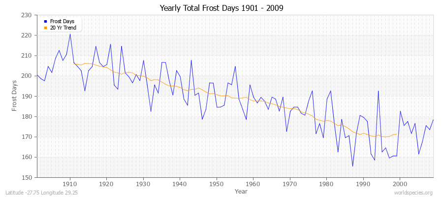 Yearly Total Frost Days 1901 - 2009 Latitude -27.75 Longitude 29.25