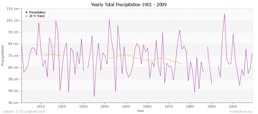 Yearly Total Precipitation 1901 - 2009 (Metric) Latitude -27.75 Longitude 29.25