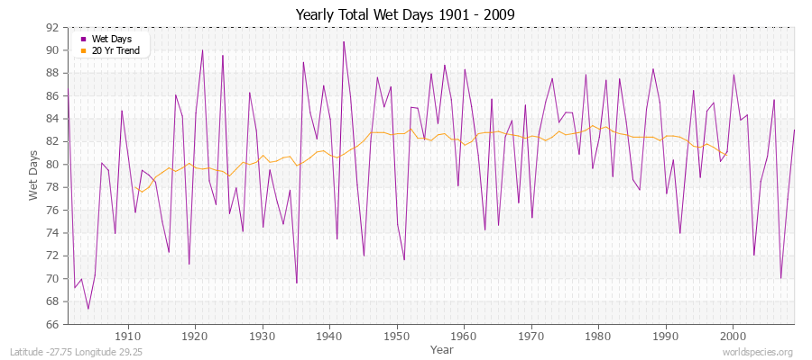 Yearly Total Wet Days 1901 - 2009 Latitude -27.75 Longitude 29.25