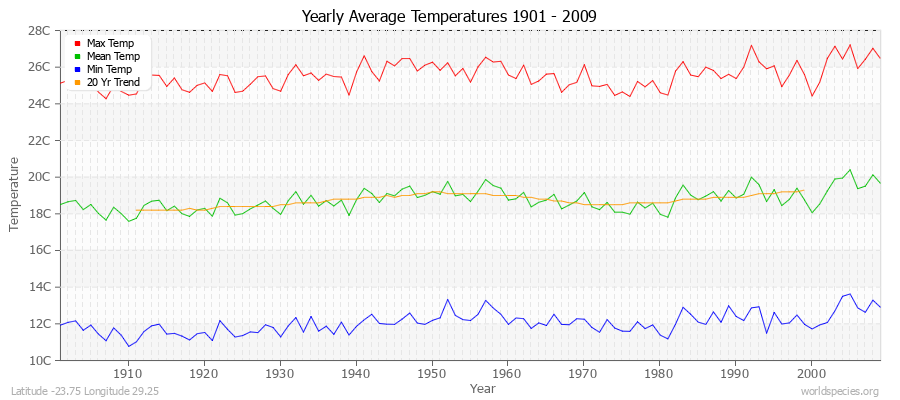 Yearly Average Temperatures 2010 - 2009 (Metric) Latitude -23.75 Longitude 29.25