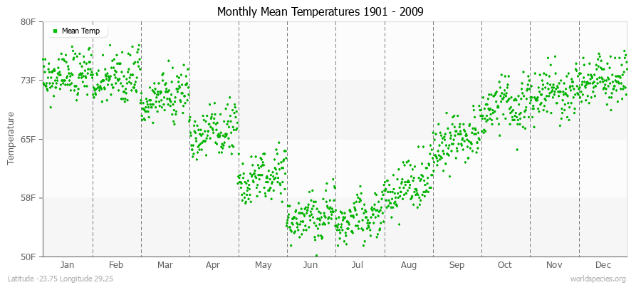 Monthly Mean Temperatures 1901 - 2009 (English) Latitude -23.75 Longitude 29.25