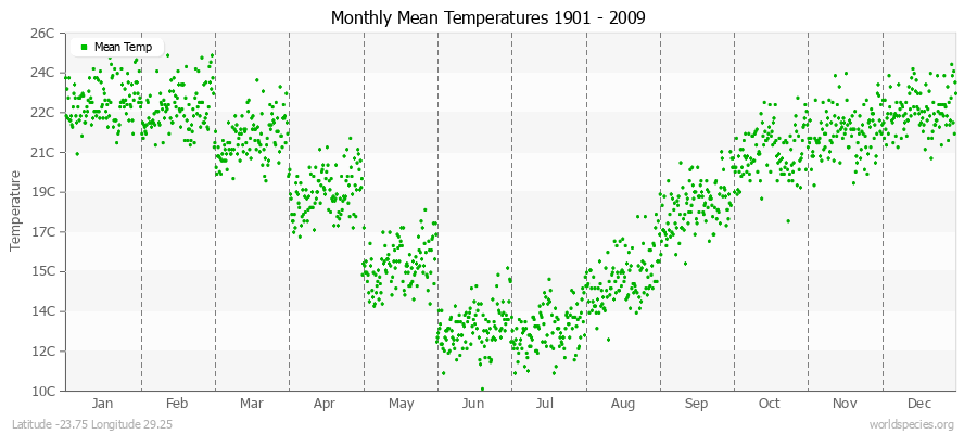 Monthly Mean Temperatures 1901 - 2009 (Metric) Latitude -23.75 Longitude 29.25