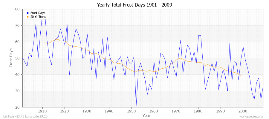 Yearly Total Frost Days 1901 - 2009 Latitude -23.75 Longitude 29.25
