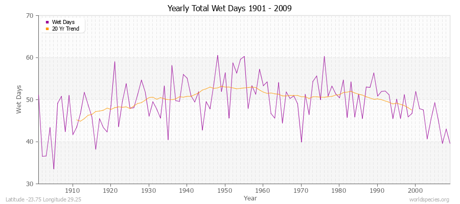 Yearly Total Wet Days 1901 - 2009 Latitude -23.75 Longitude 29.25