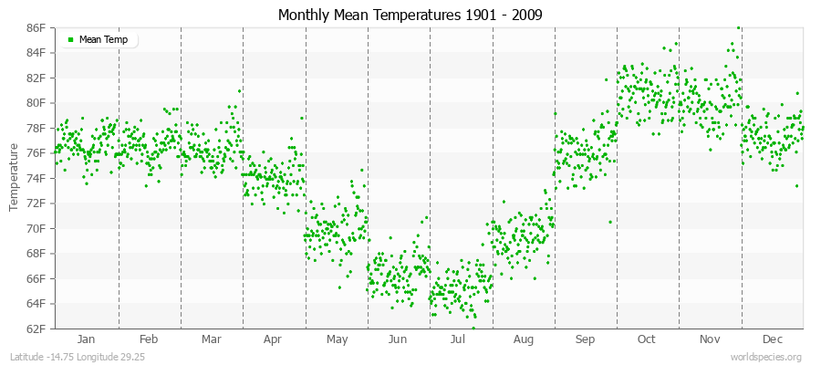Monthly Mean Temperatures 1901 - 2009 (English) Latitude -14.75 Longitude 29.25