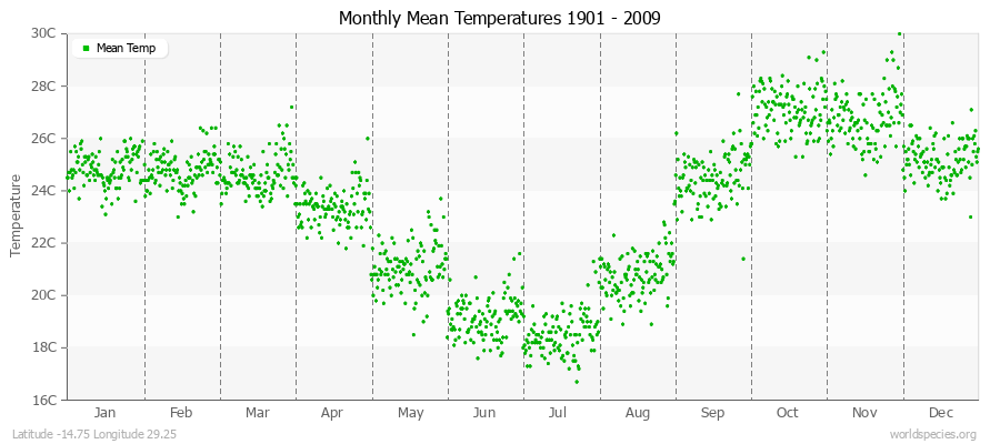 Monthly Mean Temperatures 1901 - 2009 (Metric) Latitude -14.75 Longitude 29.25