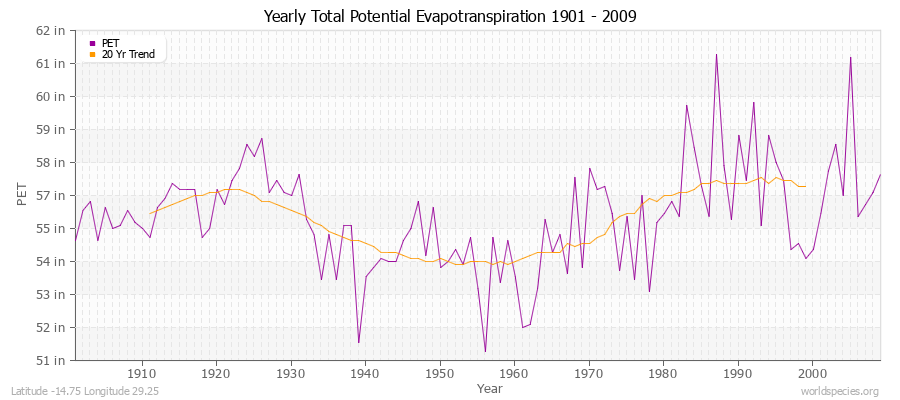 Yearly Total Potential Evapotranspiration 1901 - 2009 (English) Latitude -14.75 Longitude 29.25