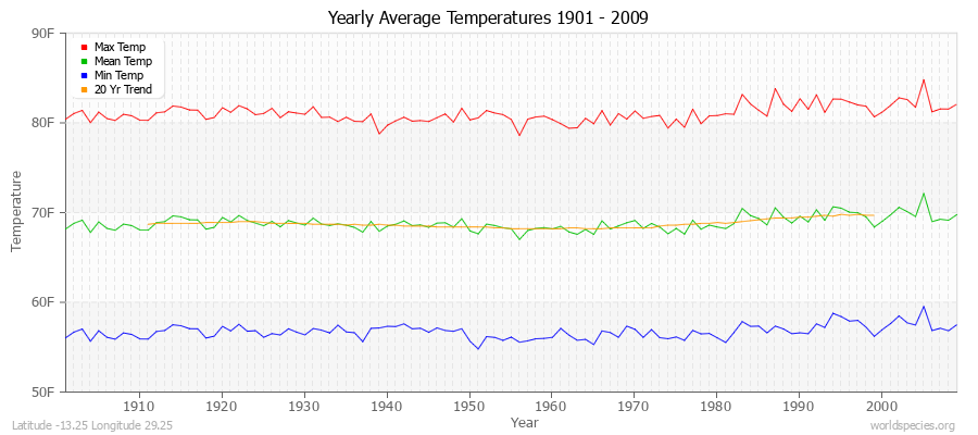 Yearly Average Temperatures 2010 - 2009 (English) Latitude -13.25 Longitude 29.25