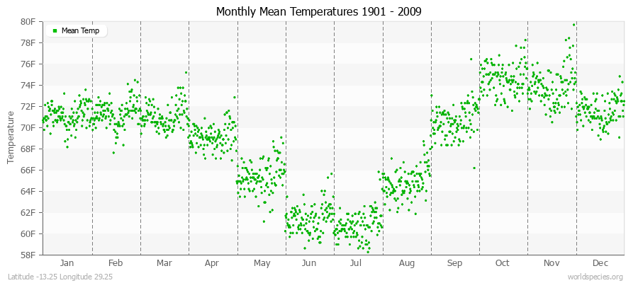 Monthly Mean Temperatures 1901 - 2009 (English) Latitude -13.25 Longitude 29.25