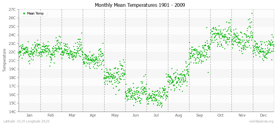 Monthly Mean Temperatures 1901 - 2009 (Metric) Latitude -13.25 Longitude 29.25