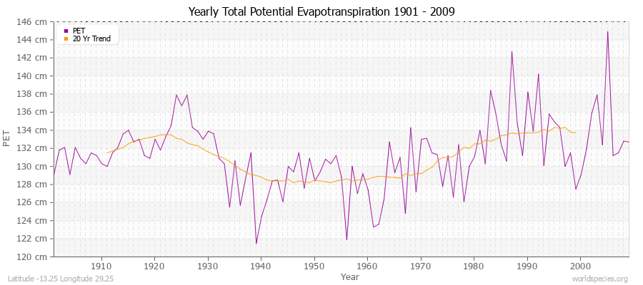 Yearly Total Potential Evapotranspiration 1901 - 2009 (Metric) Latitude -13.25 Longitude 29.25
