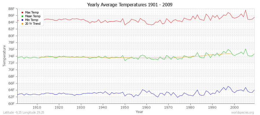 Yearly Average Temperatures 2010 - 2009 (English) Latitude -9.25 Longitude 29.25