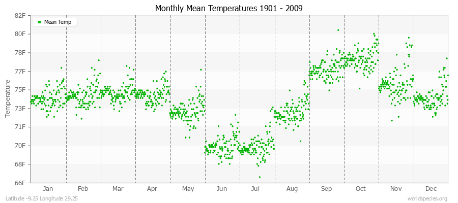 Monthly Mean Temperatures 1901 - 2009 (English) Latitude -9.25 Longitude 29.25