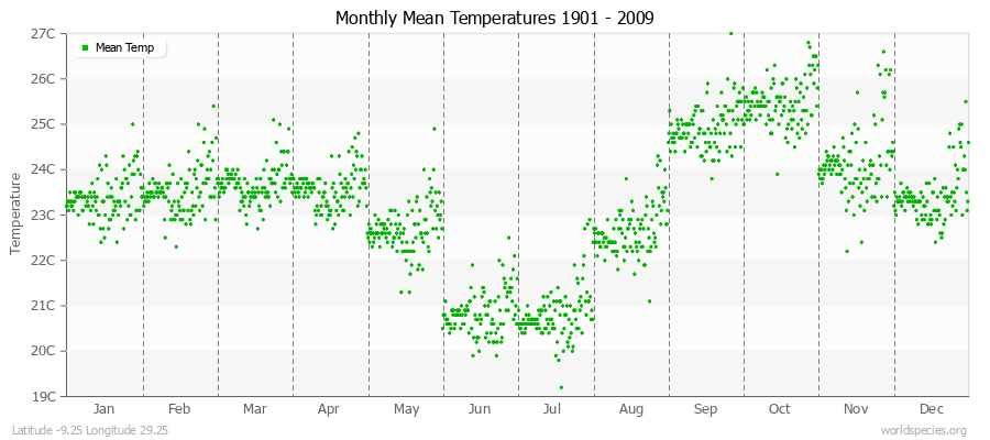 Monthly Mean Temperatures 1901 - 2009 (Metric) Latitude -9.25 Longitude 29.25