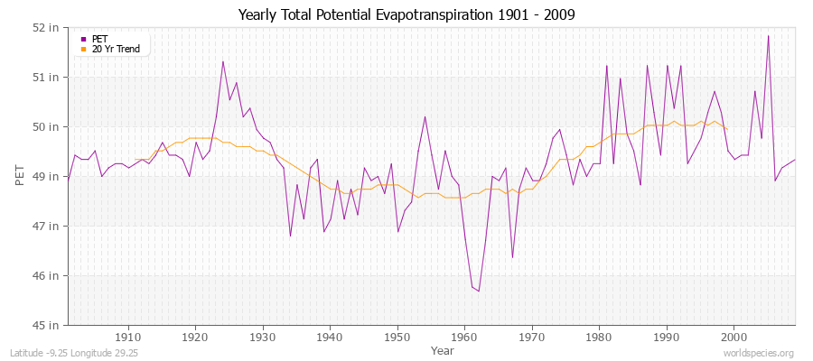 Yearly Total Potential Evapotranspiration 1901 - 2009 (English) Latitude -9.25 Longitude 29.25
