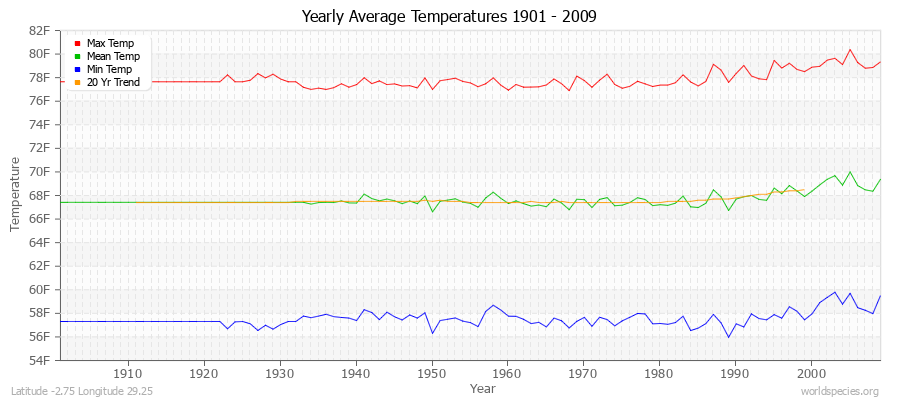 Yearly Average Temperatures 2010 - 2009 (English) Latitude -2.75 Longitude 29.25