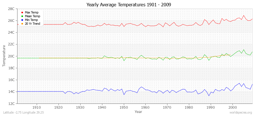 Yearly Average Temperatures 2010 - 2009 (Metric) Latitude -2.75 Longitude 29.25