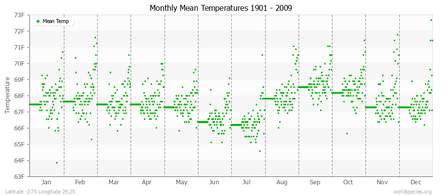 Monthly Mean Temperatures 1901 - 2009 (English) Latitude -2.75 Longitude 29.25