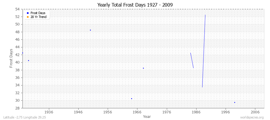 Yearly Total Frost Days 1927 - 2009 Latitude -2.75 Longitude 29.25