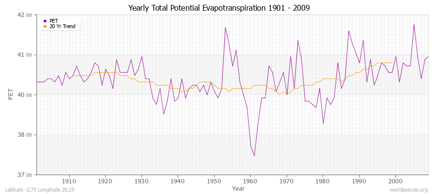 Yearly Total Potential Evapotranspiration 1901 - 2009 (English) Latitude -2.75 Longitude 29.25