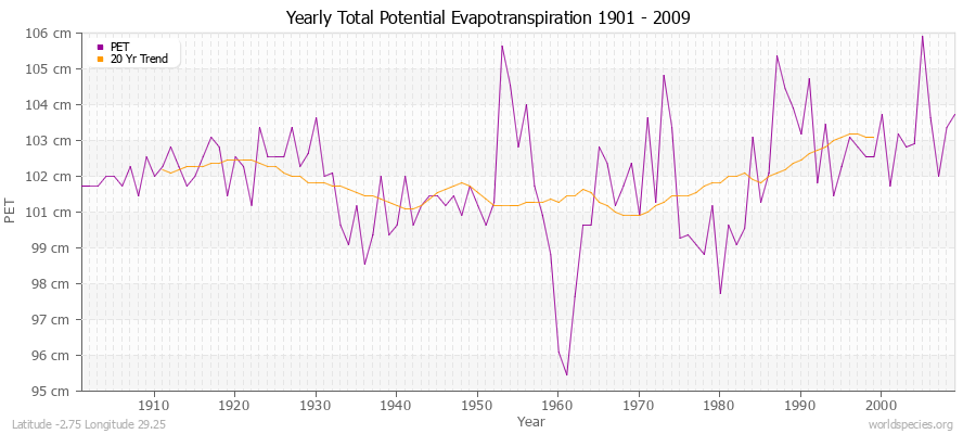 Yearly Total Potential Evapotranspiration 1901 - 2009 (Metric) Latitude -2.75 Longitude 29.25